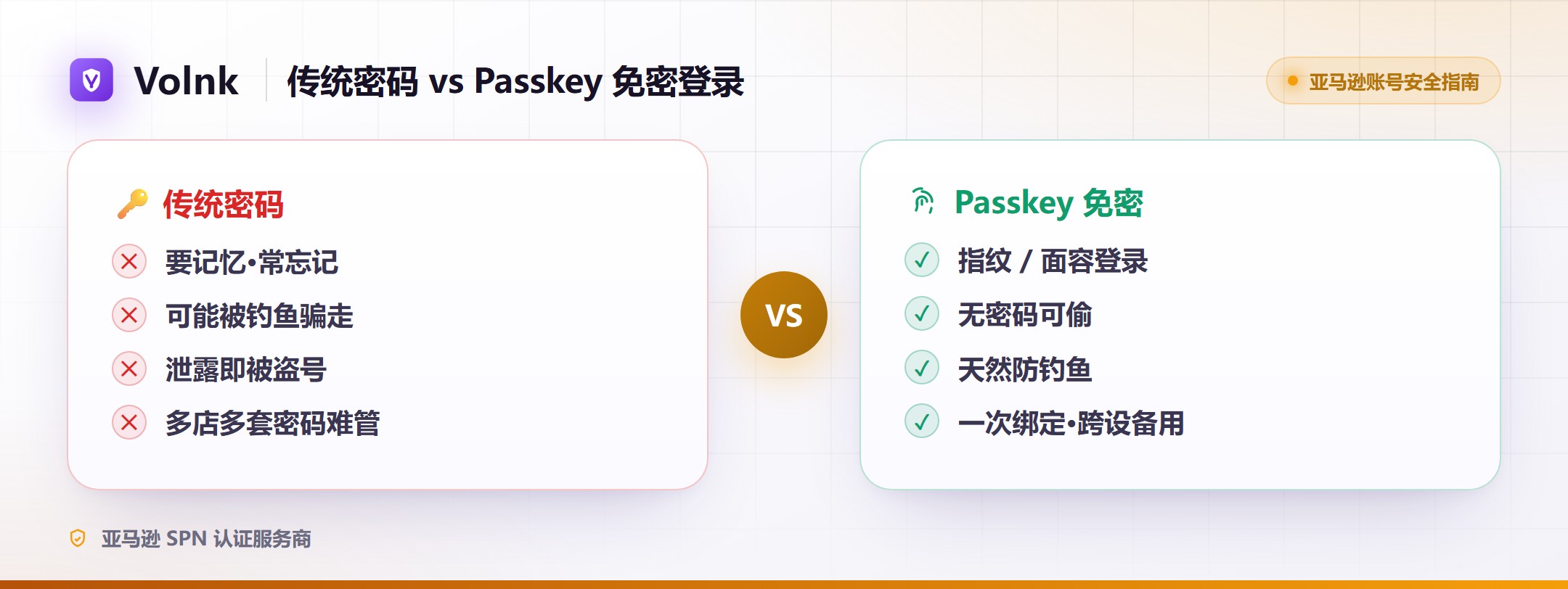 传统密码与 Passkey 免密登录对比