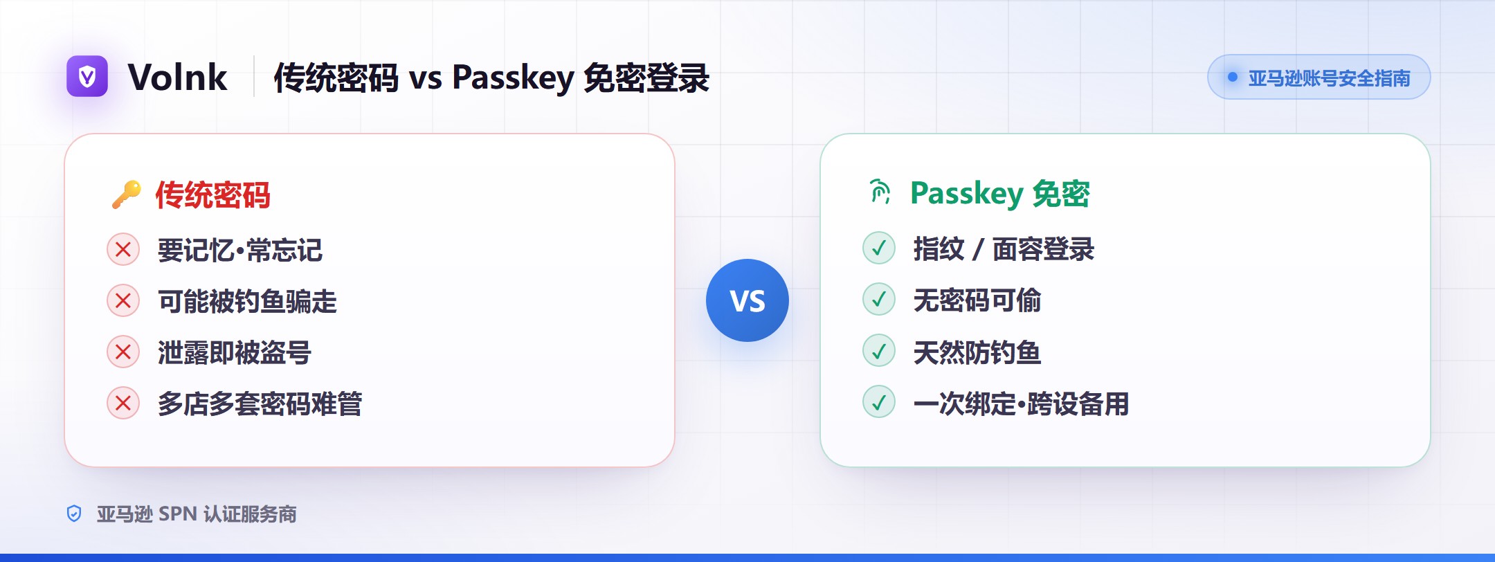 传统密码与 Passkey 免密登录对比