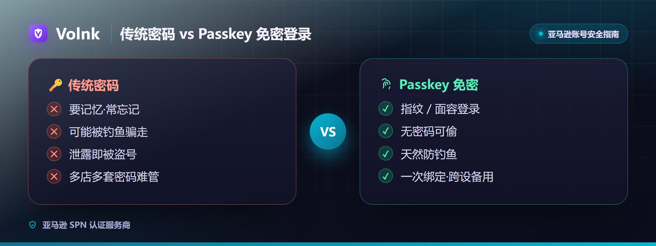 传统密码与 Passkey 免密登录对比