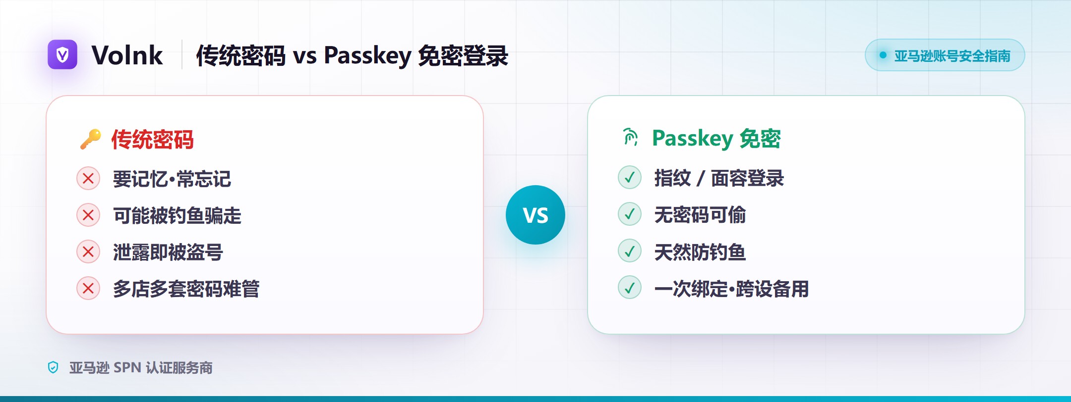 传统密码与 Passkey 免密登录对比