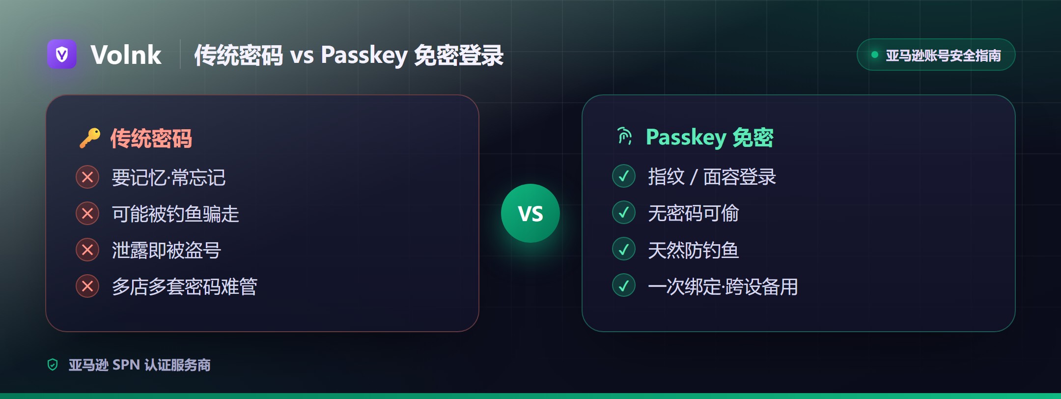 传统密码与 Passkey 免密登录对比