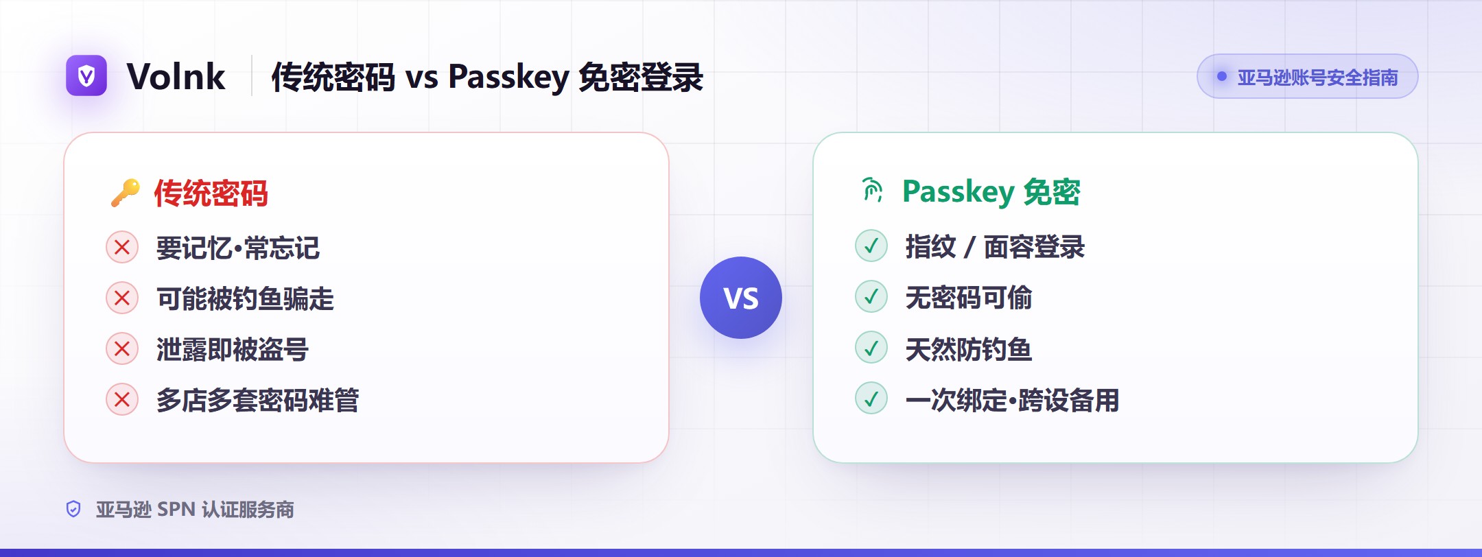 传统密码与 Passkey 免密登录对比