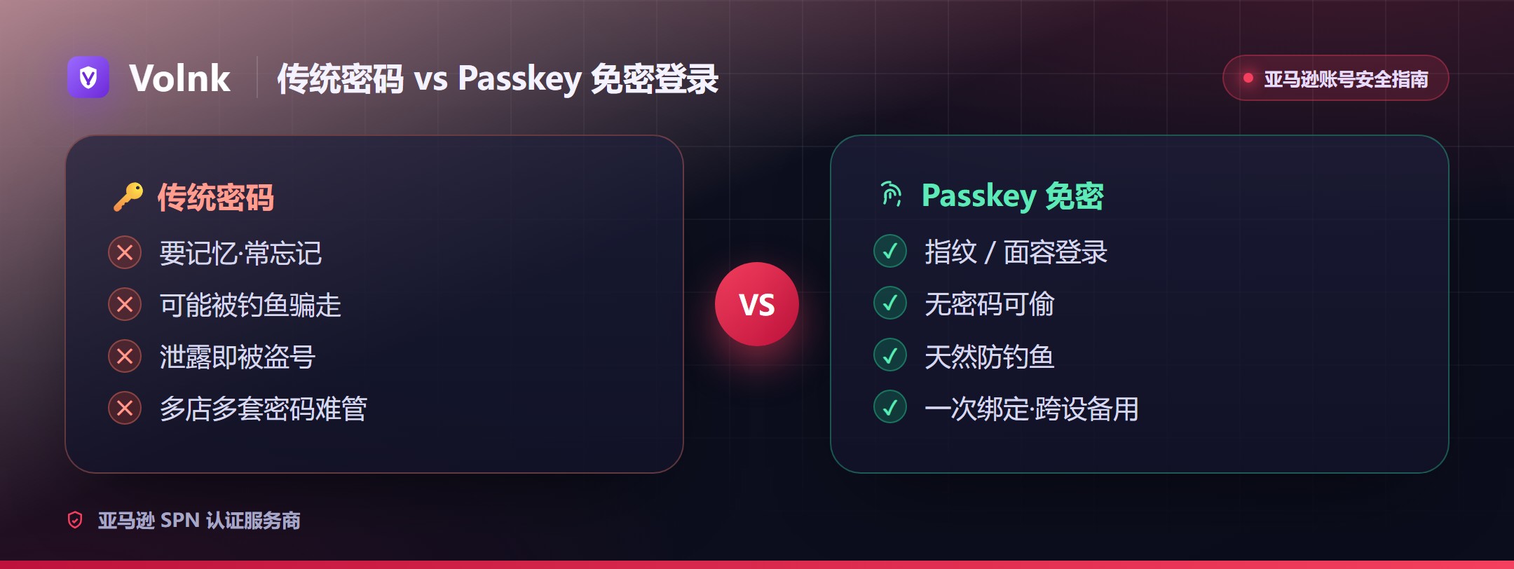 传统密码与 Passkey 免密登录对比