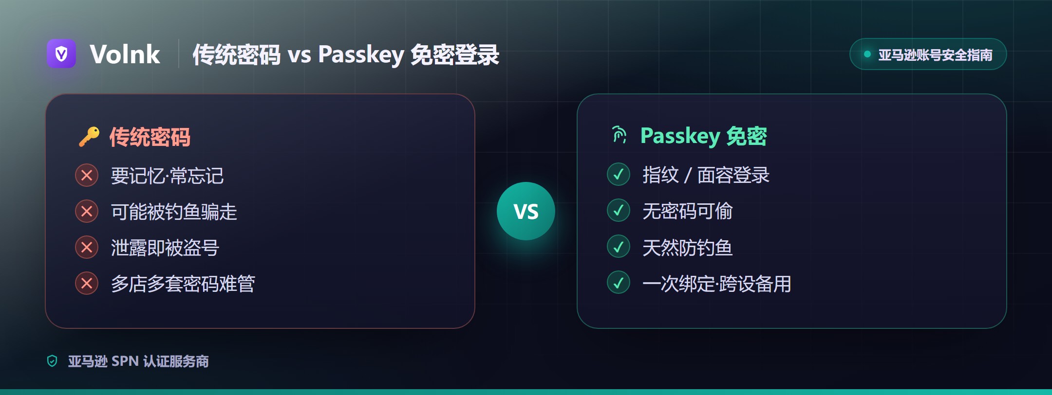 传统密码与 Passkey 免密登录对比