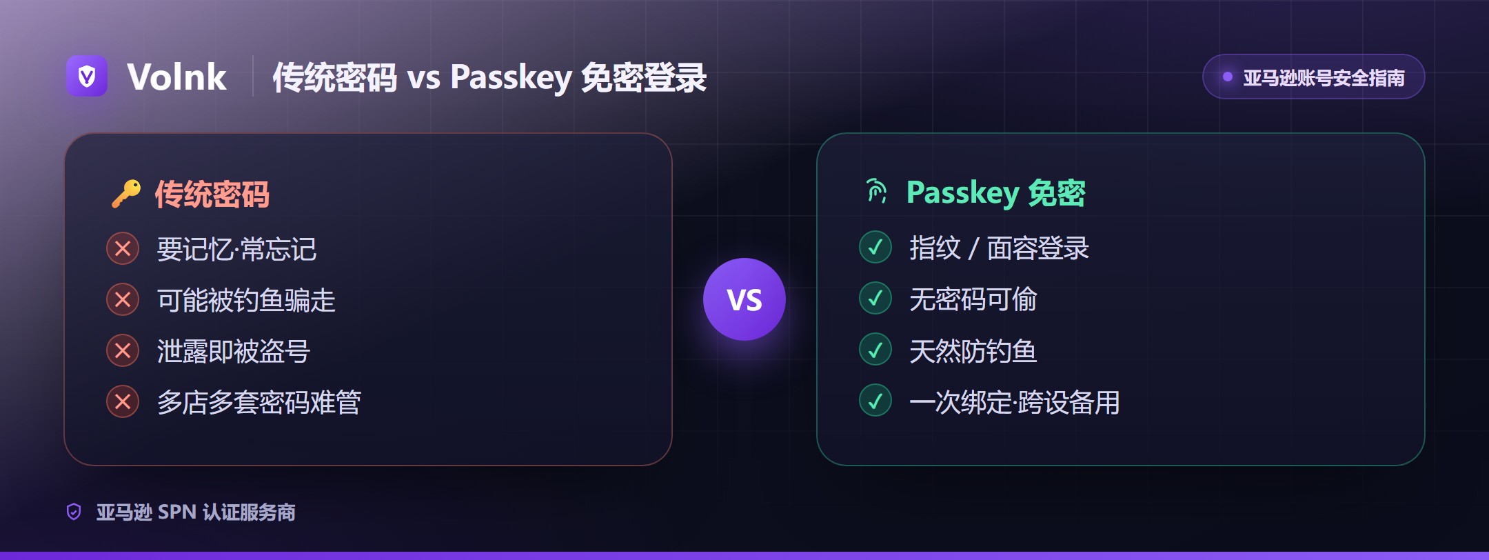 传统密码与 Passkey 免密登录对比