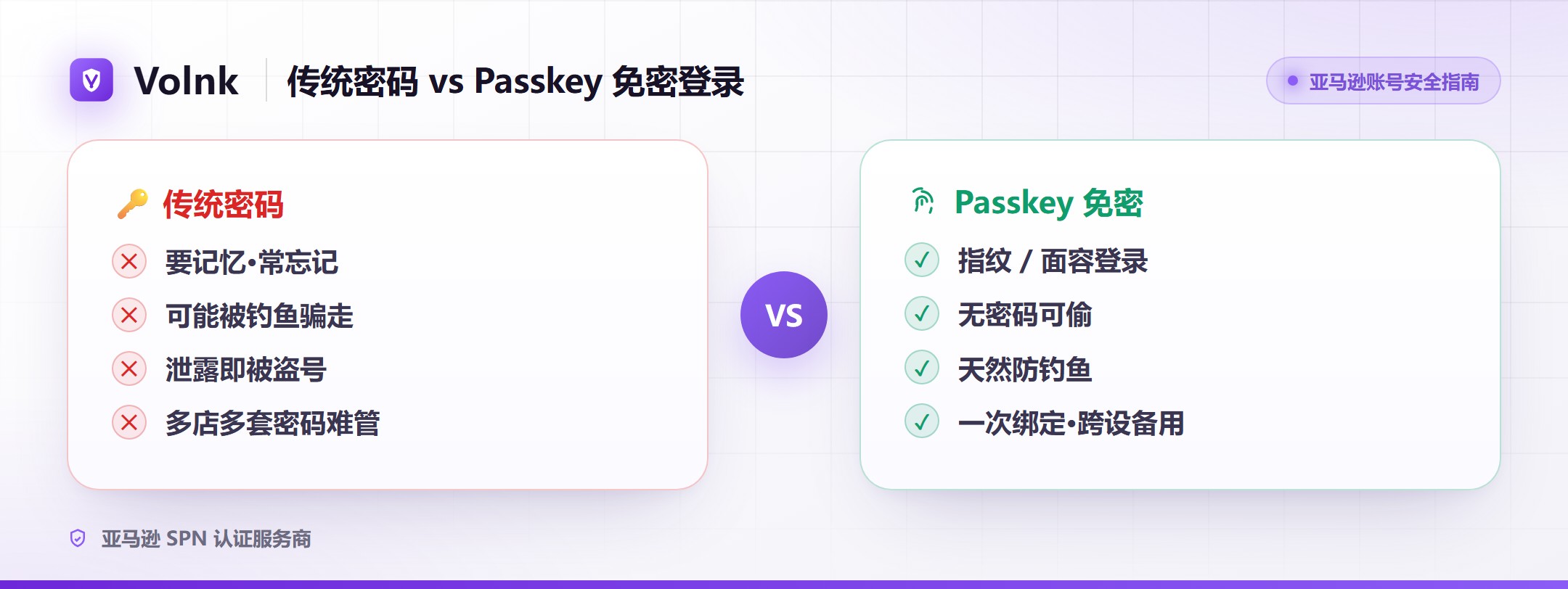 传统密码与 Passkey 免密登录对比