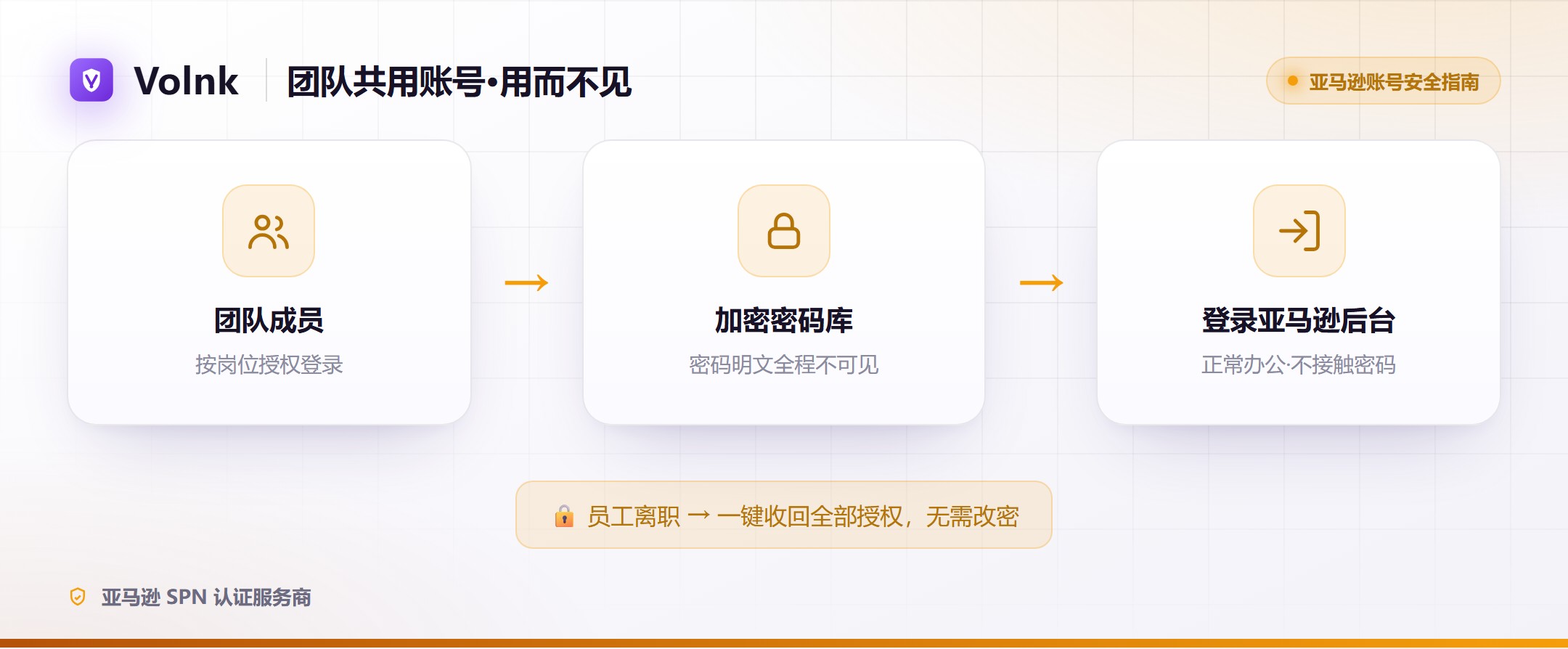 团队共用账号「用而不见」示意