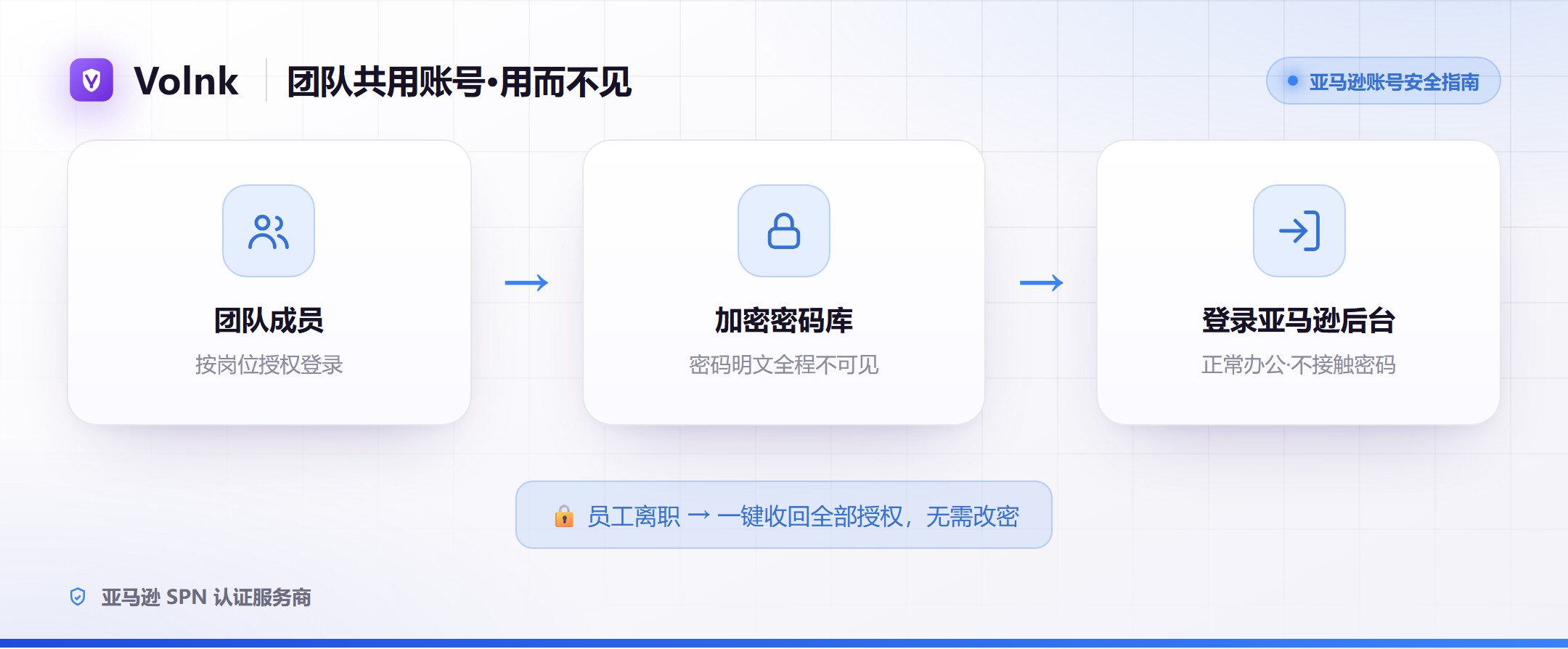 团队共用账号「用而不见」示意