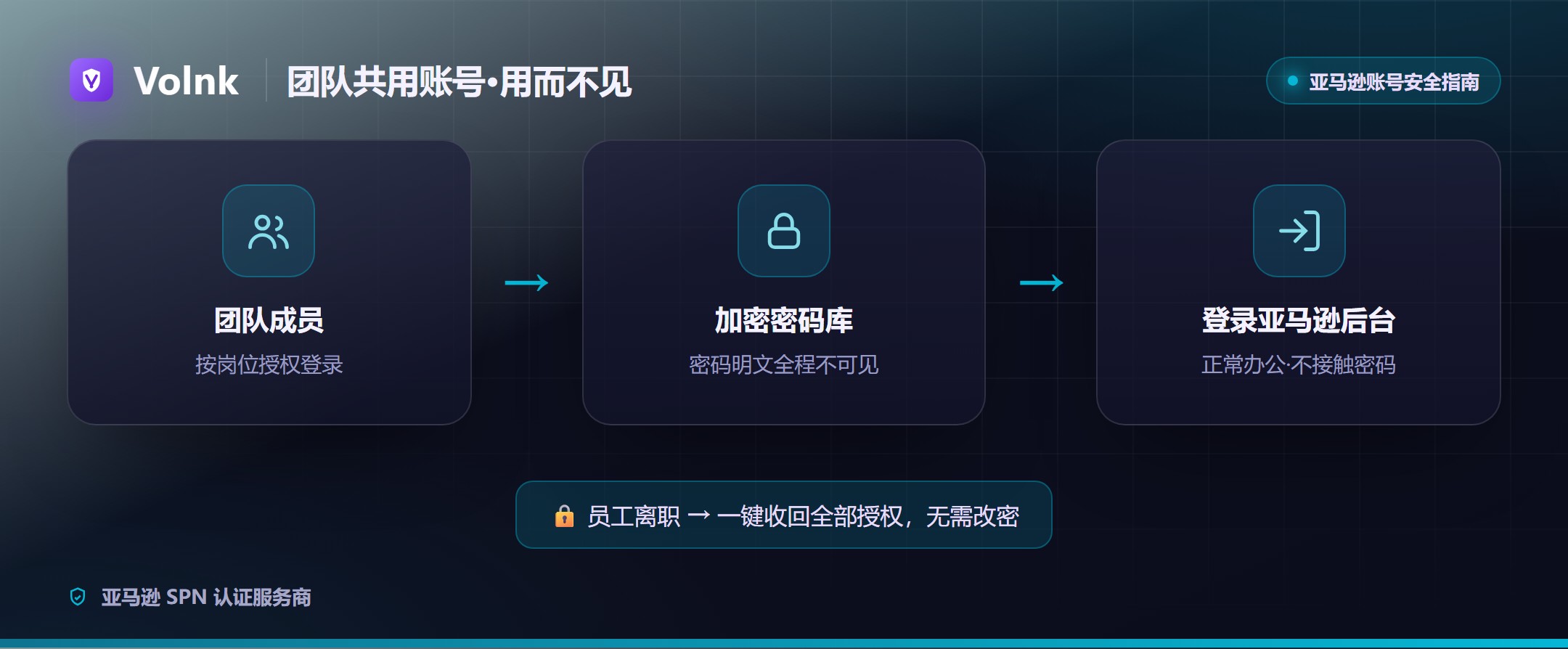 团队共用账号「用而不见」示意