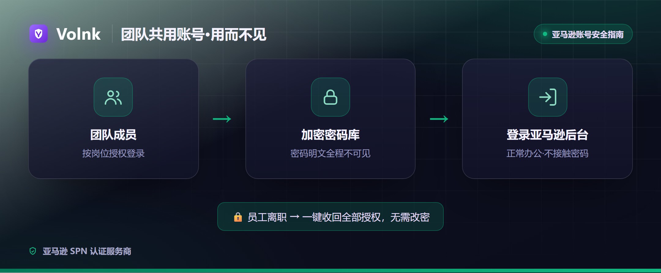 团队共用账号「用而不见」示意