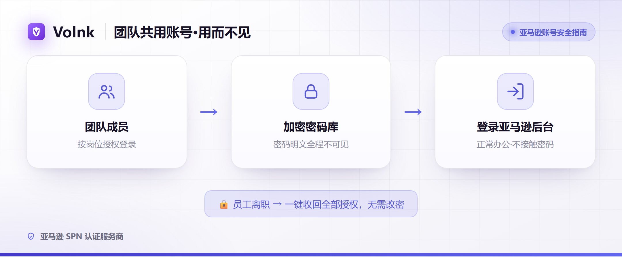 团队共用账号「用而不见」示意