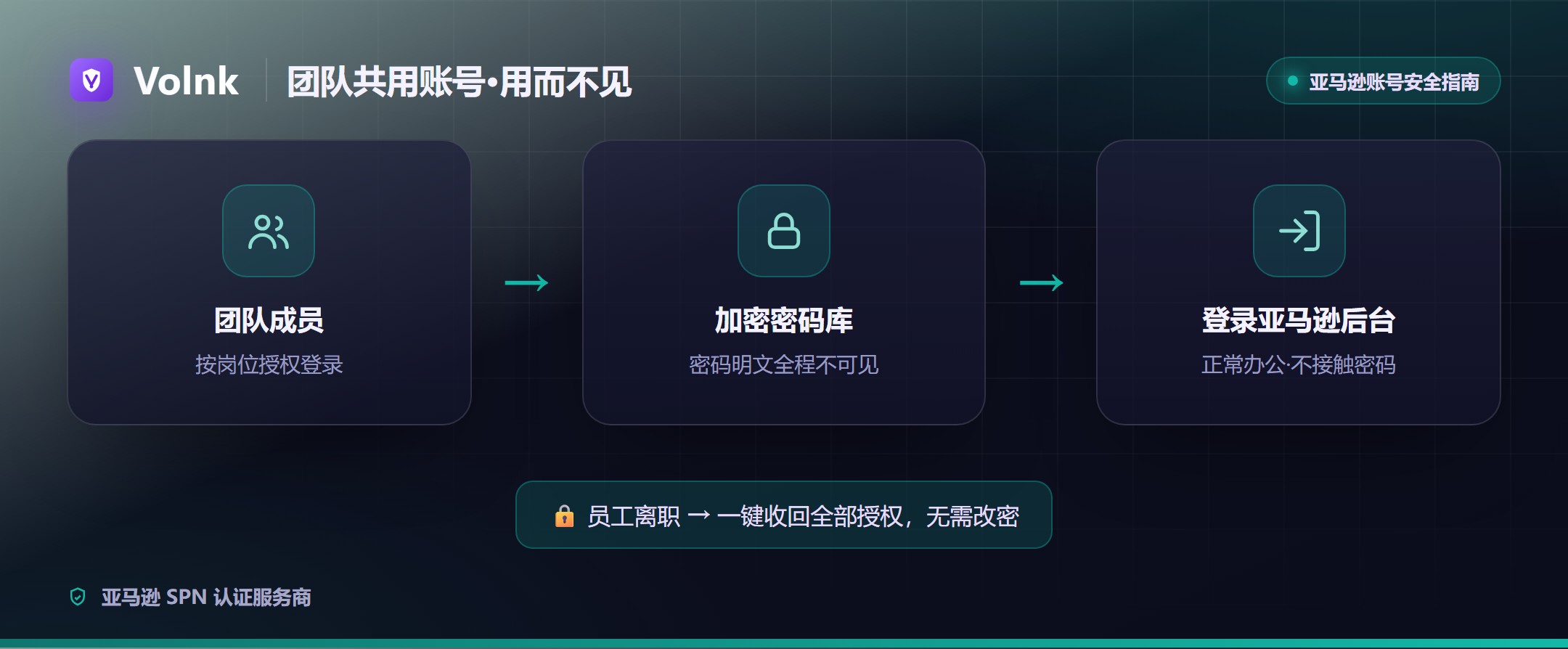 团队共用账号「用而不见」示意