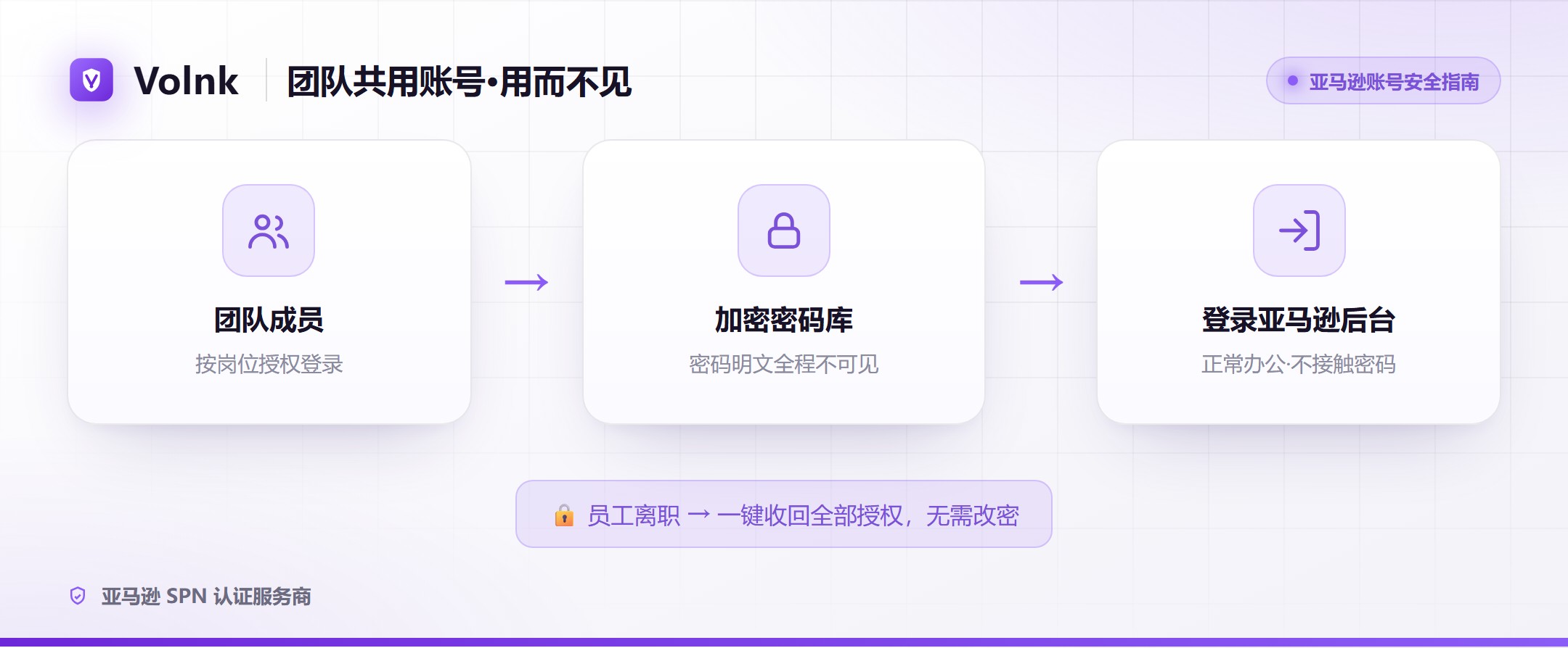 团队共用账号「用而不见」示意